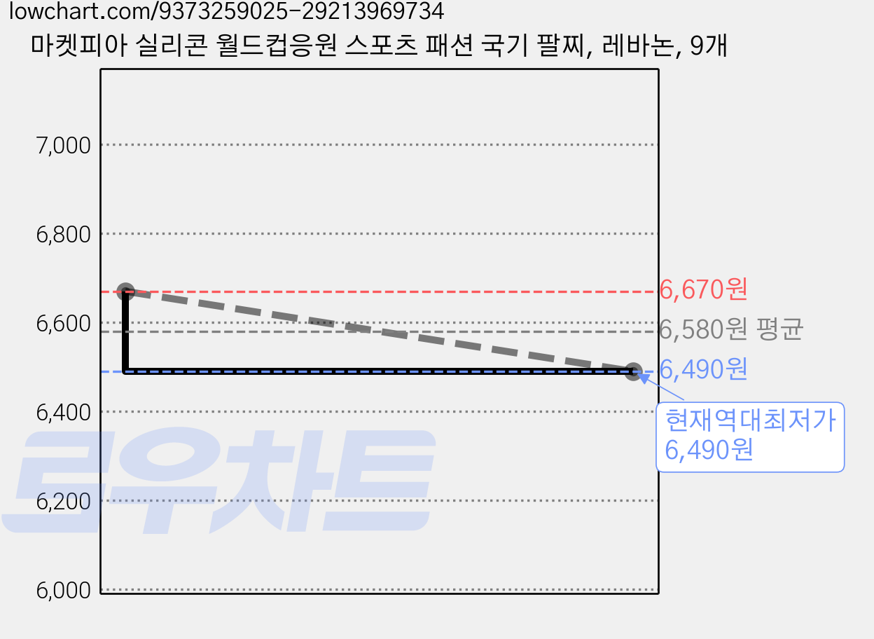 마켓피아 실리콘 월드컵응원 스포츠 패션 국기 팔찌, 레바논, 9개 가격 변동 차트, 현재가 6,490원, 역대최저가