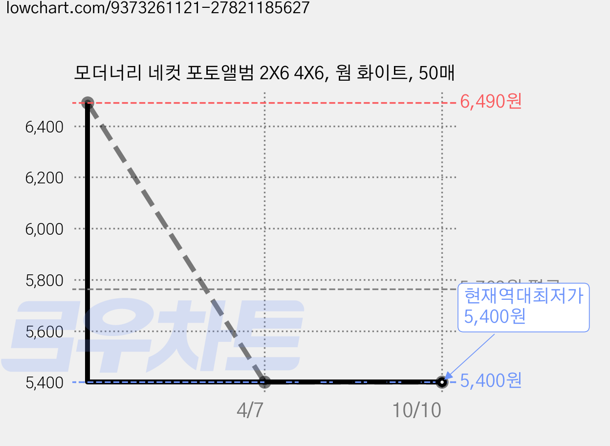 모더너리 네컷 포토앨범 2X6 4X6, 웜 화이트, 50매 가격 변동 차트, 현재가 5,400원, 역대최저가