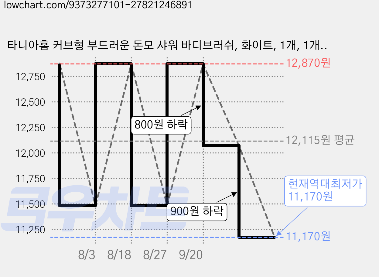 타니아홈 커브형 부드러운 돈모 샤워 바디브러쉬, 화이트, 1개, 1개입 가격 변동 차트, 현재가 11,170원, 역대최저가
