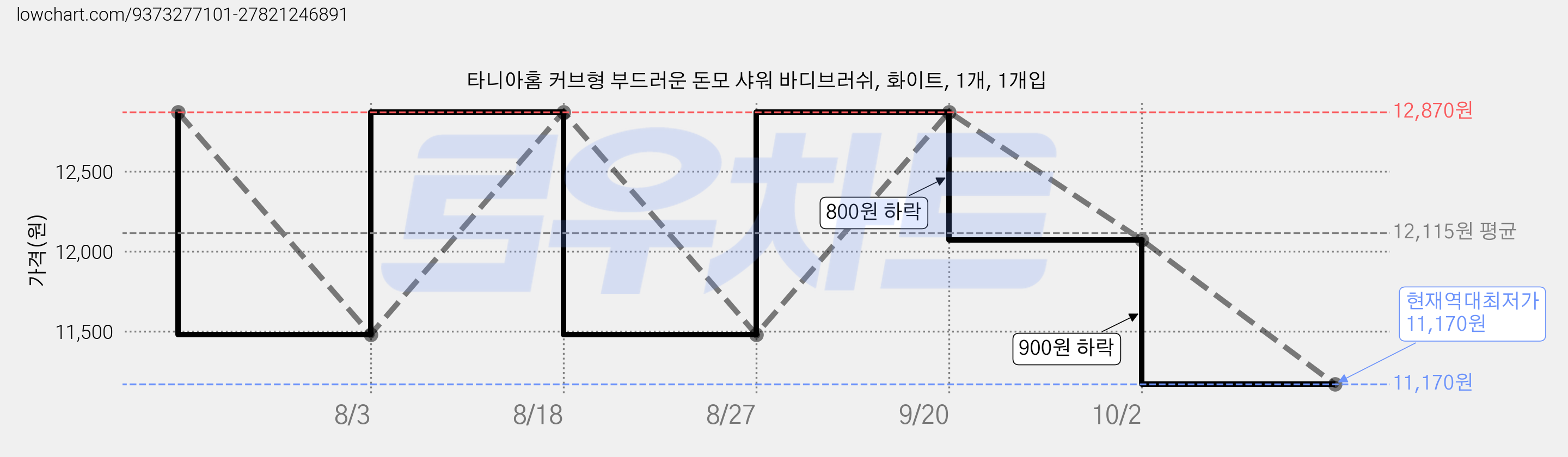 타니아홈 커브형 부드러운 돈모 샤워 바디브러쉬, 화이트, 1개, 1개입 가격 변동 차트, 현재가 11,170원, 역대최저가