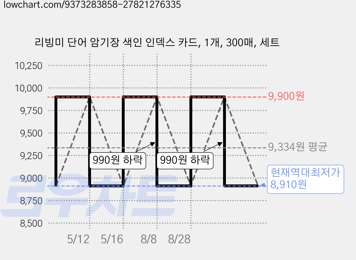 리빙미 단어 암기장 색인 인덱스 카드, 1개, 300매, 세트 가격 변동 차트, 현재가 8,910원, 역대최저가