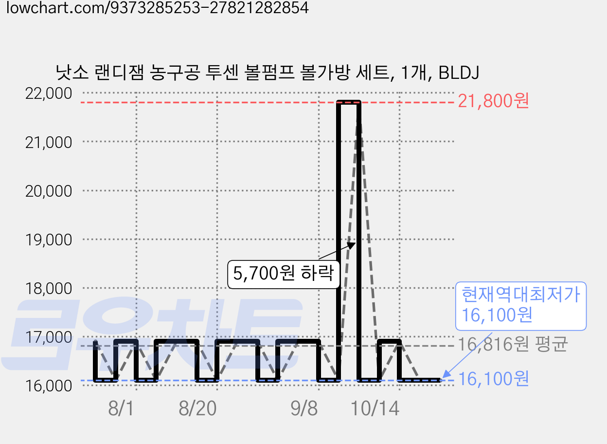 낫소 랜디잼 농구공 투센 볼펌프 볼가방 세트, 1개, BLDJ 가격 변동 차트, 현재가 16,100원, 역대최저가