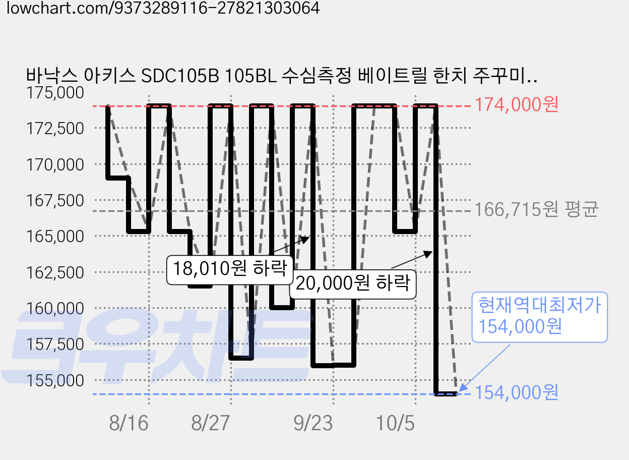 바낙스 아키스 SDC105B 105BL 수심측정 베이트릴 한치 주꾸미 참돔 농어 광어, 블랙, 아키스 SDC_105B_우핸들 가격 변동 차트, 현재가 154,000원, 역대최저가