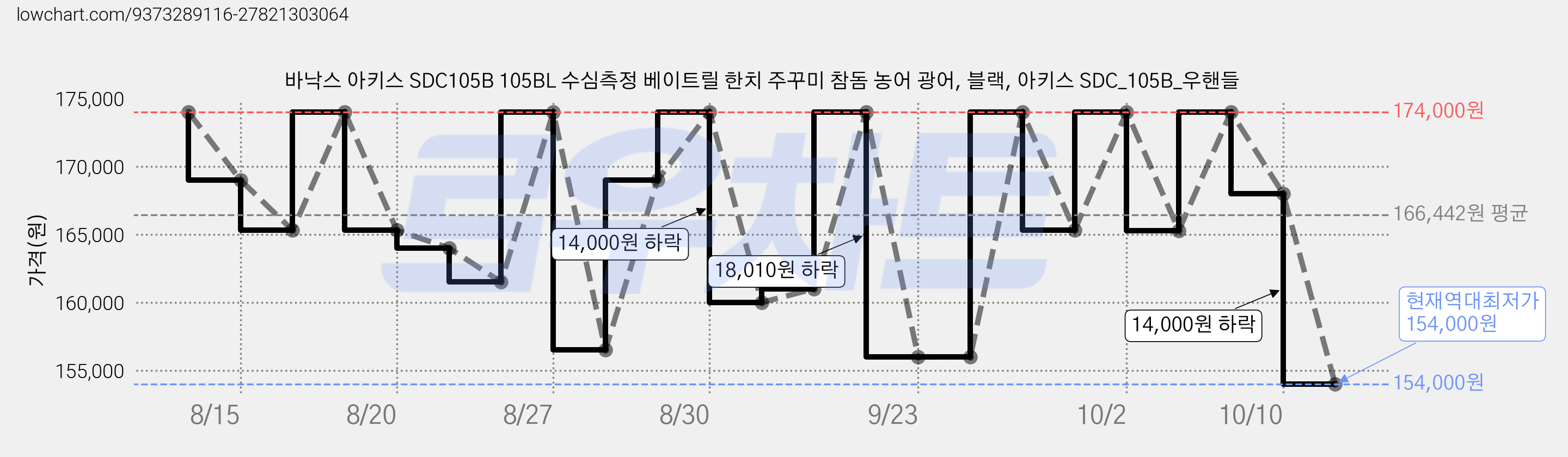 바낙스 아키스 SDC105B 105BL 수심측정 베이트릴 한치 주꾸미 참돔 농어 광어, 블랙, 아키스 SDC_105B_우핸들 가격 변동 차트, 현재가 154,000원, 역대최저가