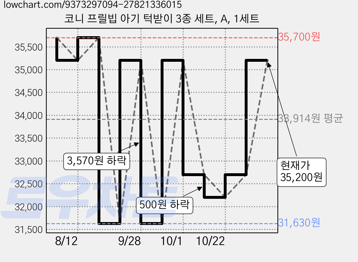 코니 프릴빕 아기 턱받이 3종 세트, A, 1세트 가격 변동 차트, 현재가 35,200원, 관측 최저가 31,630원