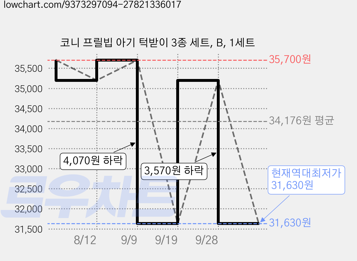 코니 프릴빕 아기 턱받이 3종 세트, B, 1세트 가격 변동 차트, 현재가 31,630원, 역대최저가