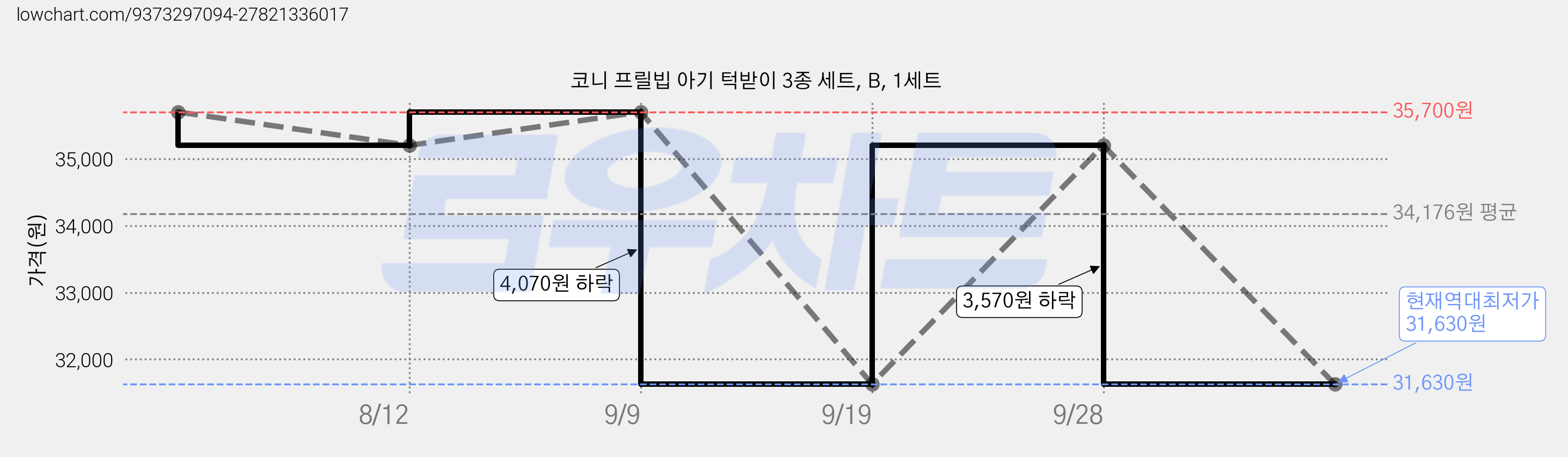 코니 프릴빕 아기 턱받이 3종 세트, B, 1세트 가격 변동 차트, 현재가 31,630원, 역대최저가