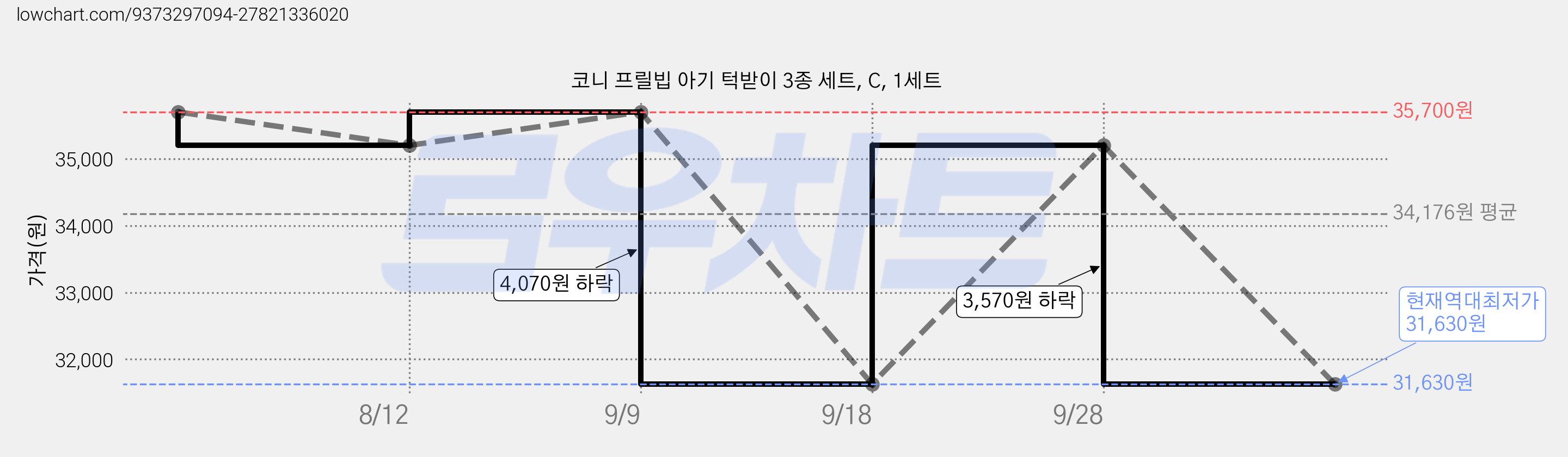 코니 프릴빕 아기 턱받이 3종 세트, C, 1세트 가격 변동 차트, 현재가 31,630원, 역대최저가