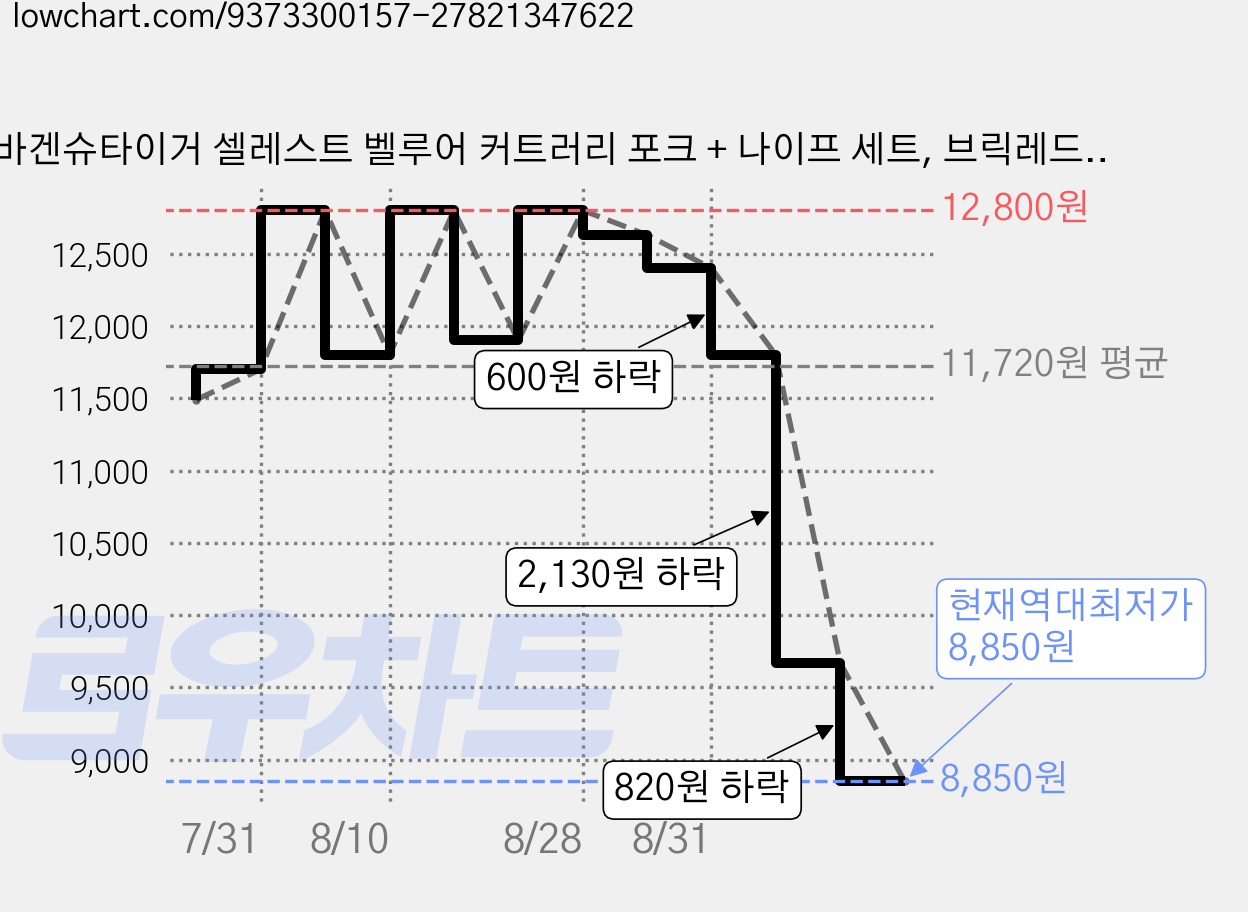 바겐슈타이거 셀레스트 벨루어 커트러리 포크 + 나이프 세트, 브릭레드, 1세트 가격 변동 차트, 현재가 8,850원, 역대최저가