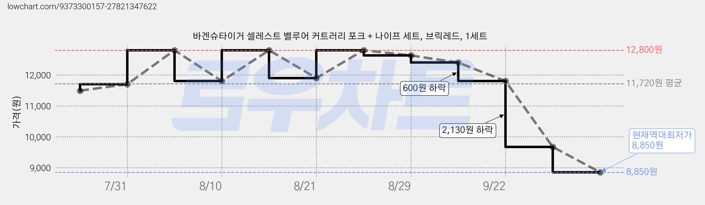 바겐슈타이거 셀레스트 벨루어 커트러리 포크 + 나이프 세트, 브릭레드, 1세트 가격 변동 차트, 현재가 8,850원, 역대최저가