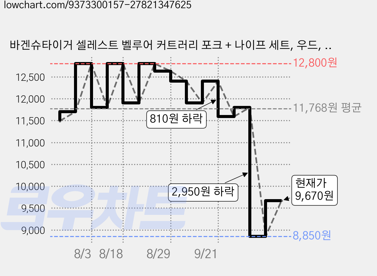 바겐슈타이거 셀레스트 벨루어 커트러리 포크 + 나이프 세트, 우드, 1세트 가격 변동 차트, 현재가 9,670원, 관측 최저가 8,850원