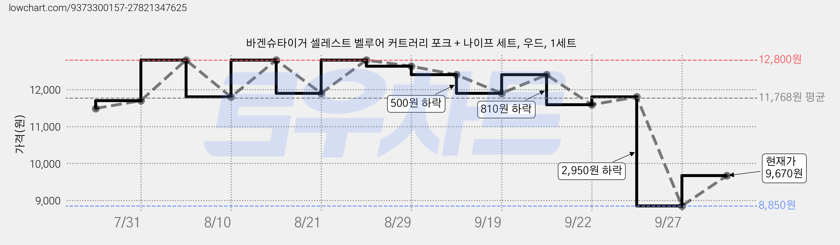 바겐슈타이거 셀레스트 벨루어 커트러리 포크 + 나이프 세트, 우드, 1세트 가격 변동 차트, 현재가 9,670원, 관측 최저가 8,850원