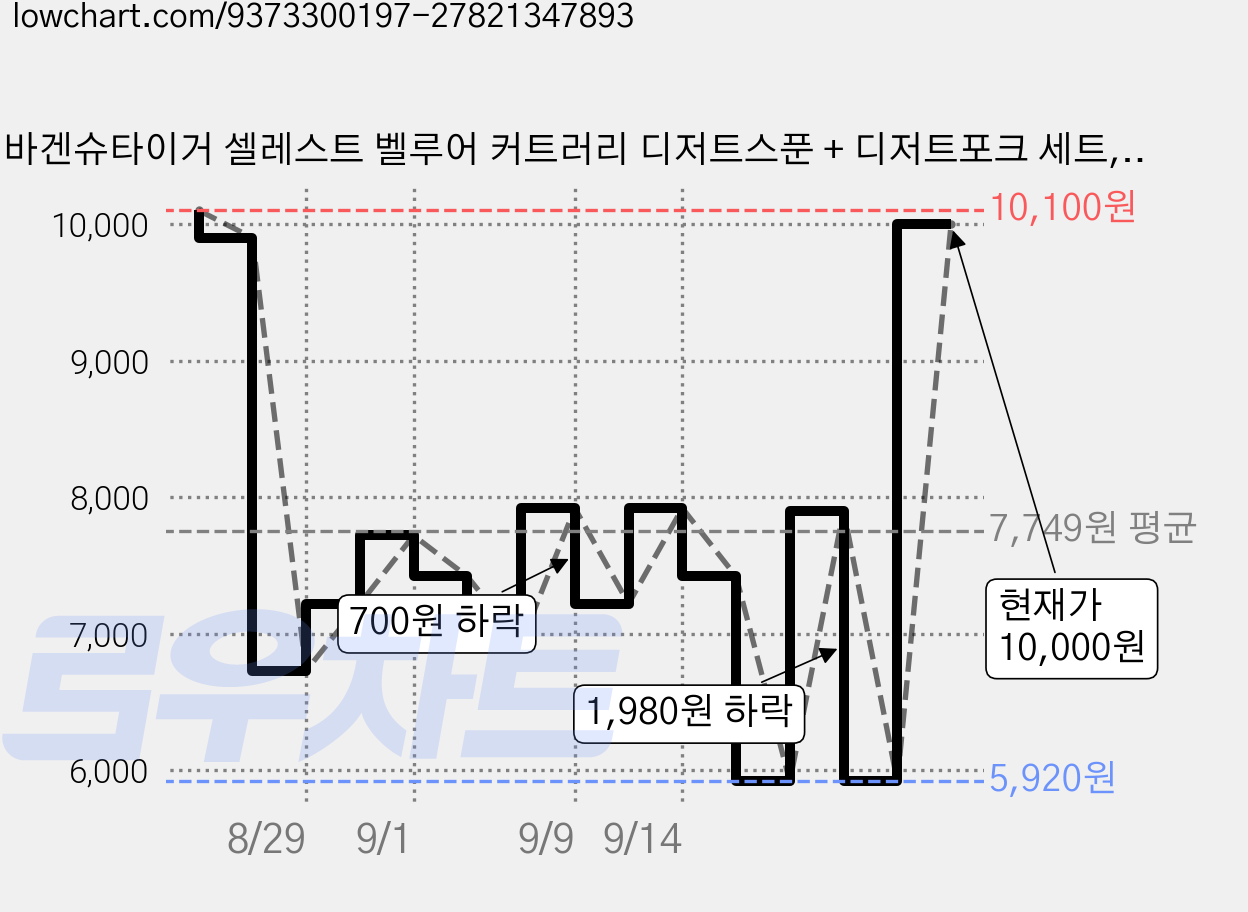 바겐슈타이거 셀레스트 벨루어 커트러리 디저트스푼 + 디저트포크 세트, 딥블루, 1세트 가격 변동 차트, 현재가 5,920원, 역대최저가