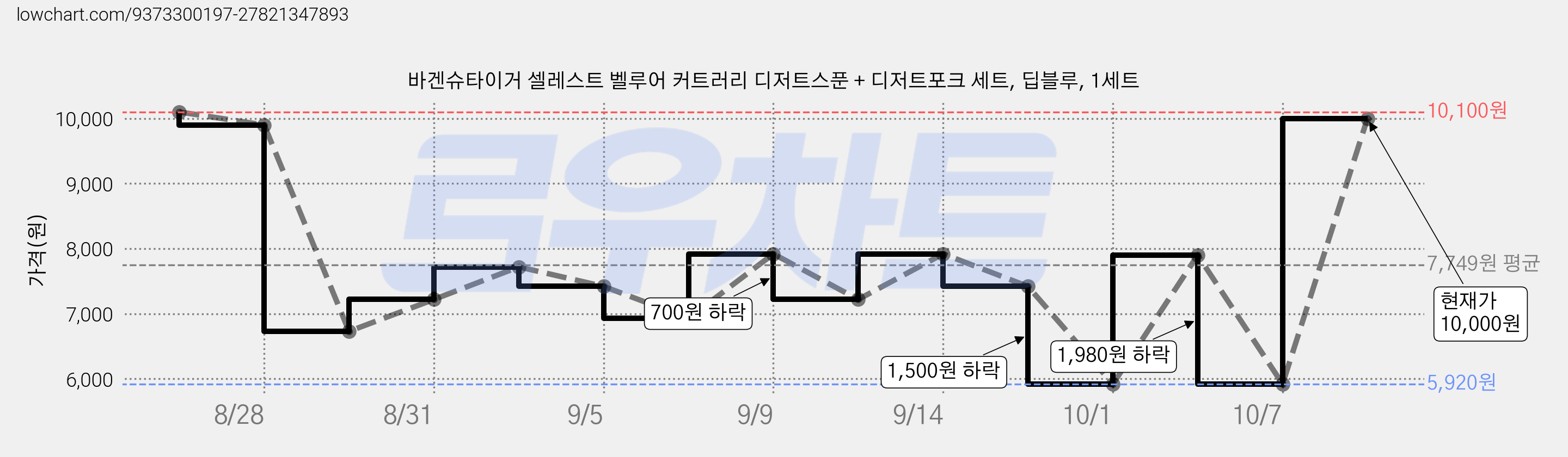 바겐슈타이거 셀레스트 벨루어 커트러리 디저트스푼 + 디저트포크 세트, 딥블루, 1세트 가격 변동 차트, 현재가 5,920원, 역대최저가