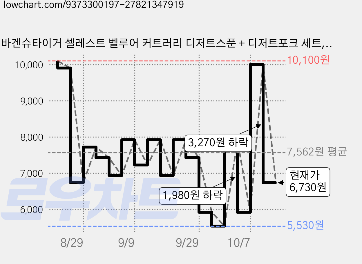 바겐슈타이거 셀레스트 벨루어 커트러리 디저트스푼 + 디저트포크 세트, 웜아이보리, 1세트 가격 변동 차트, 현재가 6,730원, 관측 최저가 5,530원