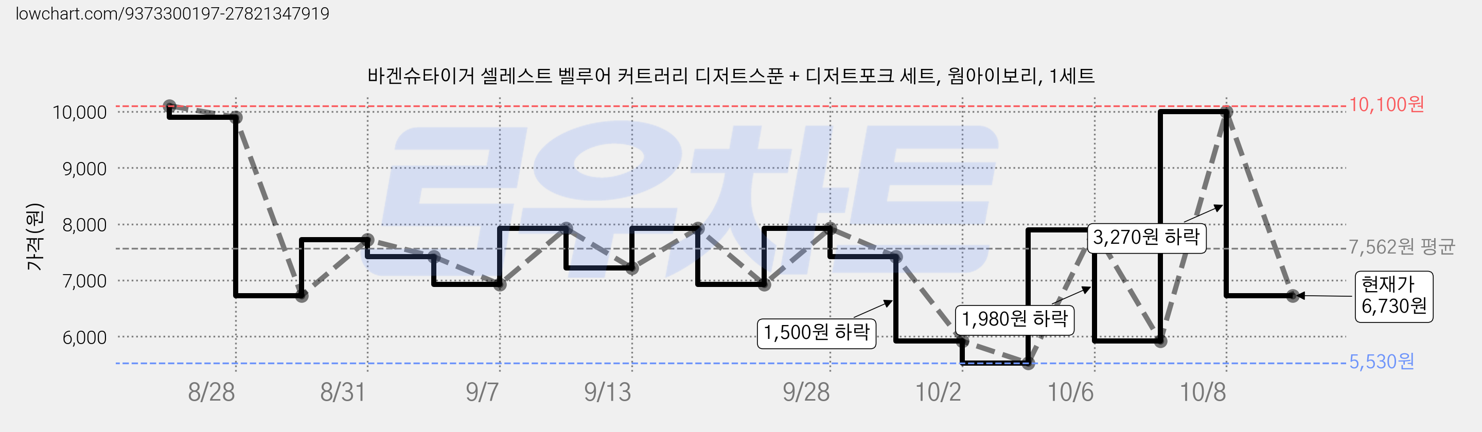 바겐슈타이거 셀레스트 벨루어 커트러리 디저트스푼 + 디저트포크 세트, 웜아이보리, 1세트 가격 변동 차트, 현재가 6,730원, 관측 최저가 5,530원