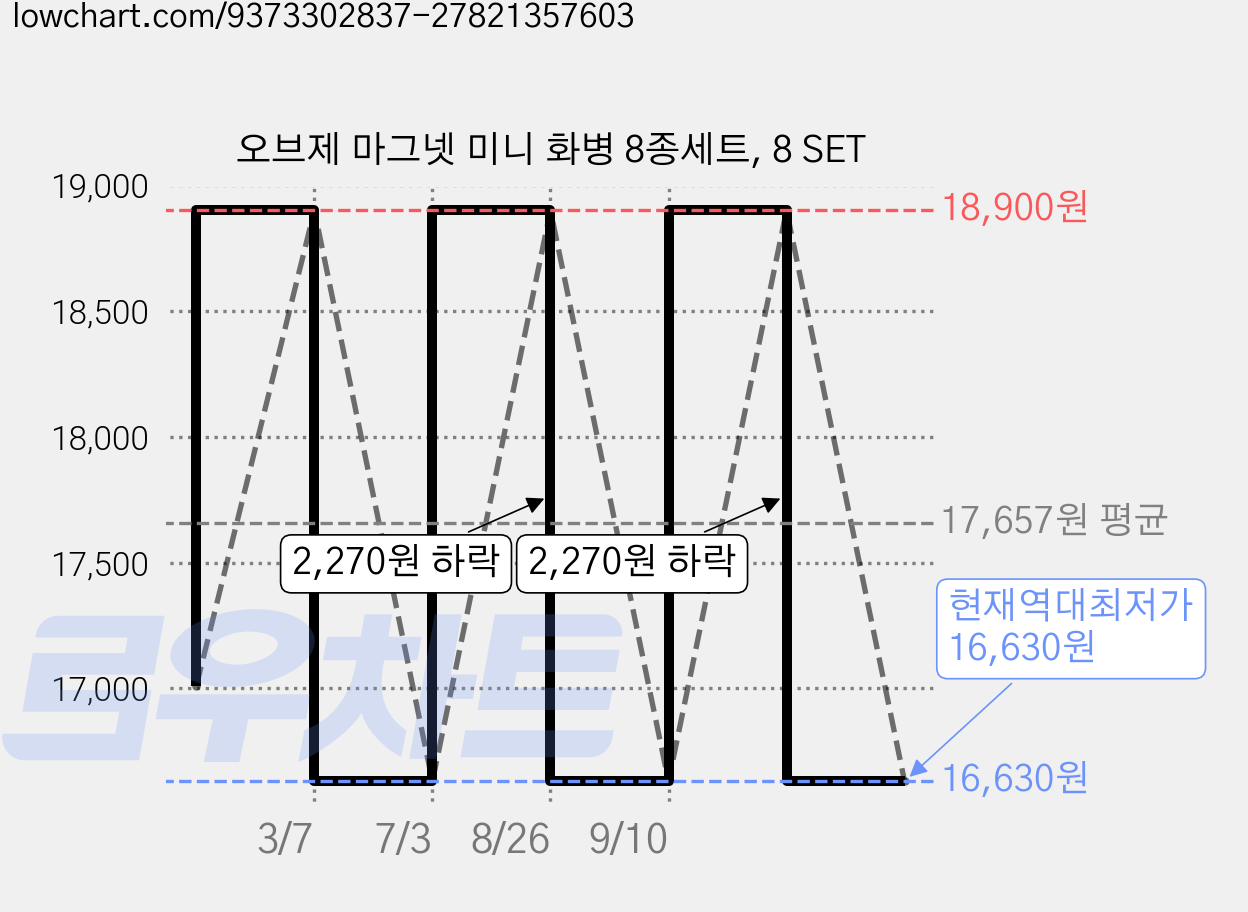 오브제 마그넷 미니 화병 8종세트, 8 SET 가격 변동 차트, 현재가 16,630원, 역대최저가