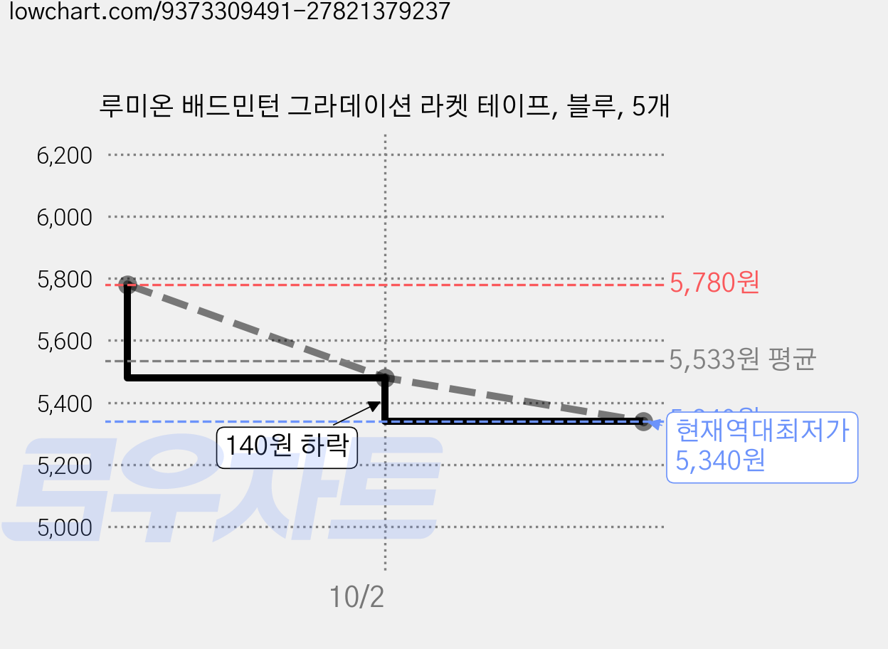 루미온 배드민턴 그라데이션 라켓 테이프, 블루, 5개 가격 변동 차트, 현재가 5,340원, 역대최저가
