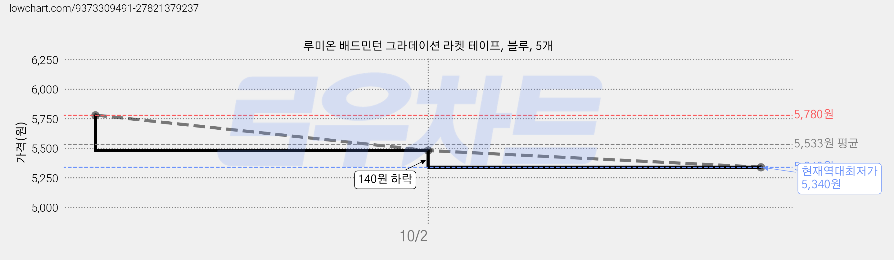 루미온 배드민턴 그라데이션 라켓 테이프, 블루, 5개 가격 변동 차트, 현재가 5,340원, 역대최저가