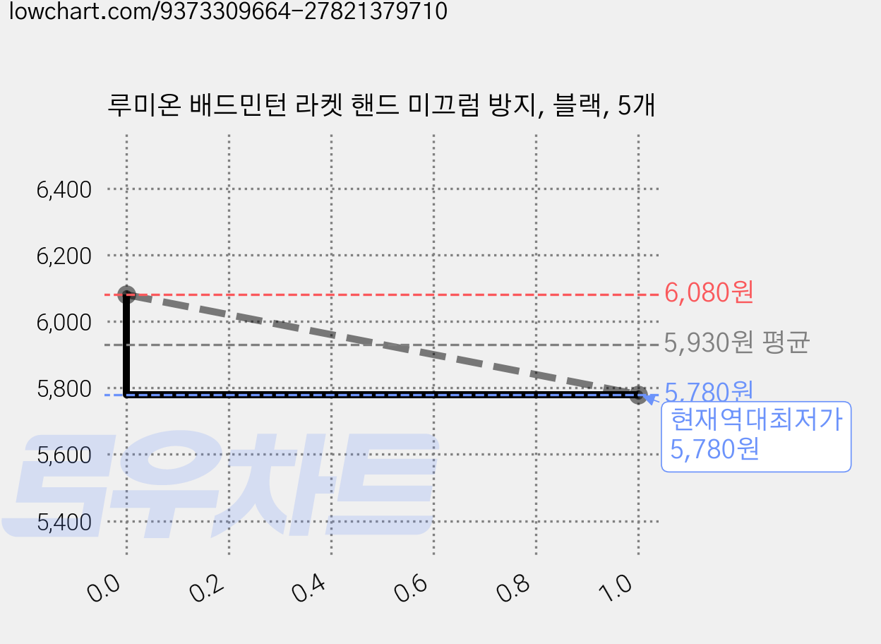루미온 배드민턴 라켓 핸드 미끄럼 방지, 블랙, 5개 가격 변동 차트, 현재가 5,780원, 역대최저가