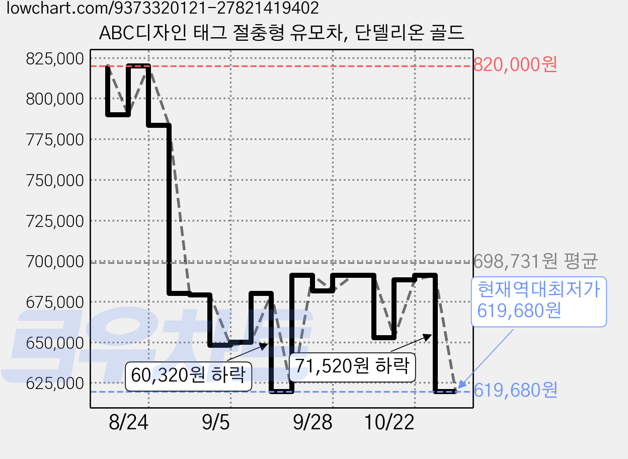 ABC디자인 태그 절충형 유모차, 단델리온 골드 가격 변동 차트, 현재가 619,680원, 역대최저가