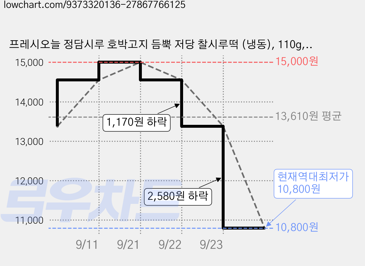 프레시오늘 정담시루 호박고지 듬뿍 저당 찰시루떡 (냉동), 110g, 2개, 3개입 가격 변동 차트, 현재가 10,800원, 역대최저가