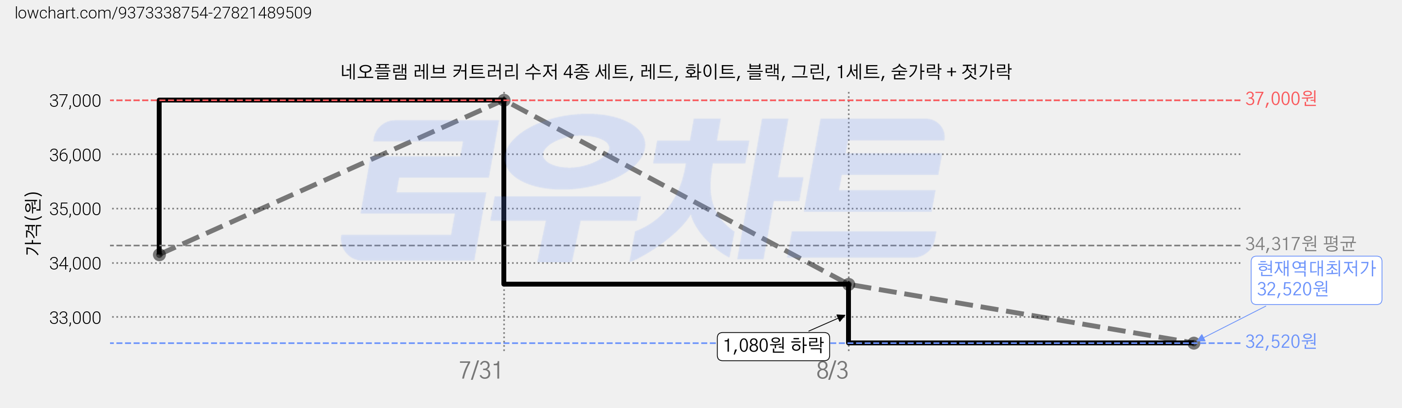네오플램 레브 커트러리 수저 4종 세트, 레드, 화이트, 블랙, 그린, 1세트, 숟가락 + 젓가락 가격 변동 차트, 현재가 32,520원, 역대최저가
