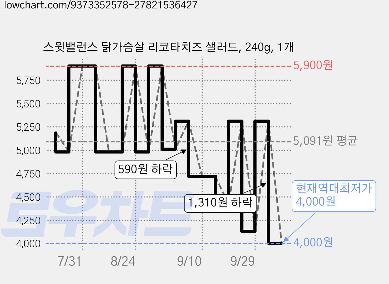 스윗밸런스 닭가슴살 리코타치즈 샐러드, 240g, 1개 가격 변동 차트, 현재가 4,000원, 역대최저가