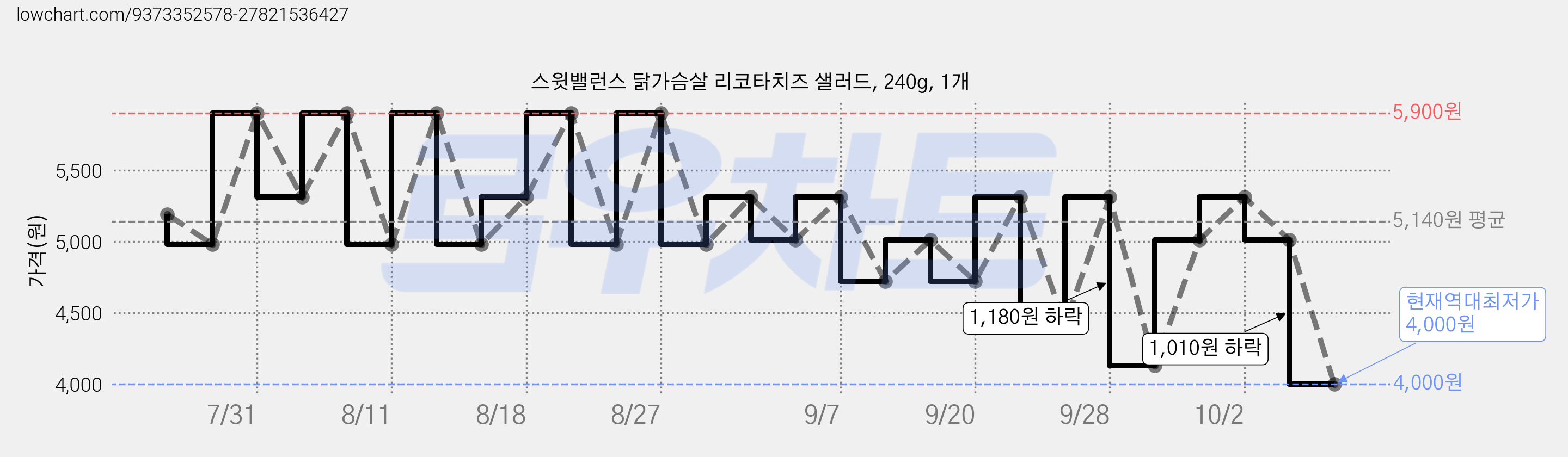 스윗밸런스 닭가슴살 리코타치즈 샐러드, 240g, 1개 가격 변동 차트, 현재가 4,000원, 역대최저가