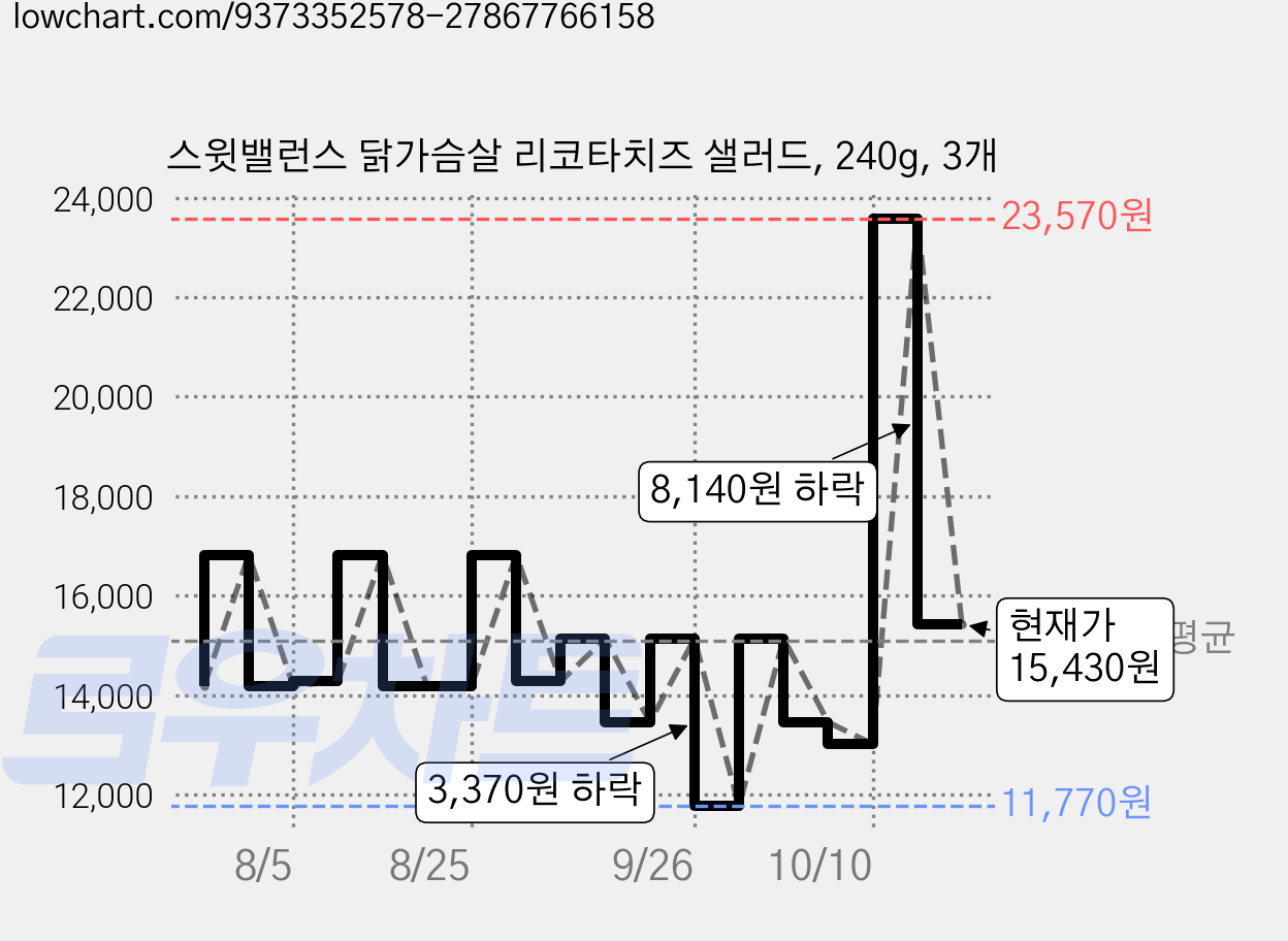 스윗밸런스 닭가슴살 리코타치즈 샐러드, 240g, 3개 가격 변동 차트, 현재가 15,430원, 관측 최저가 11,530원