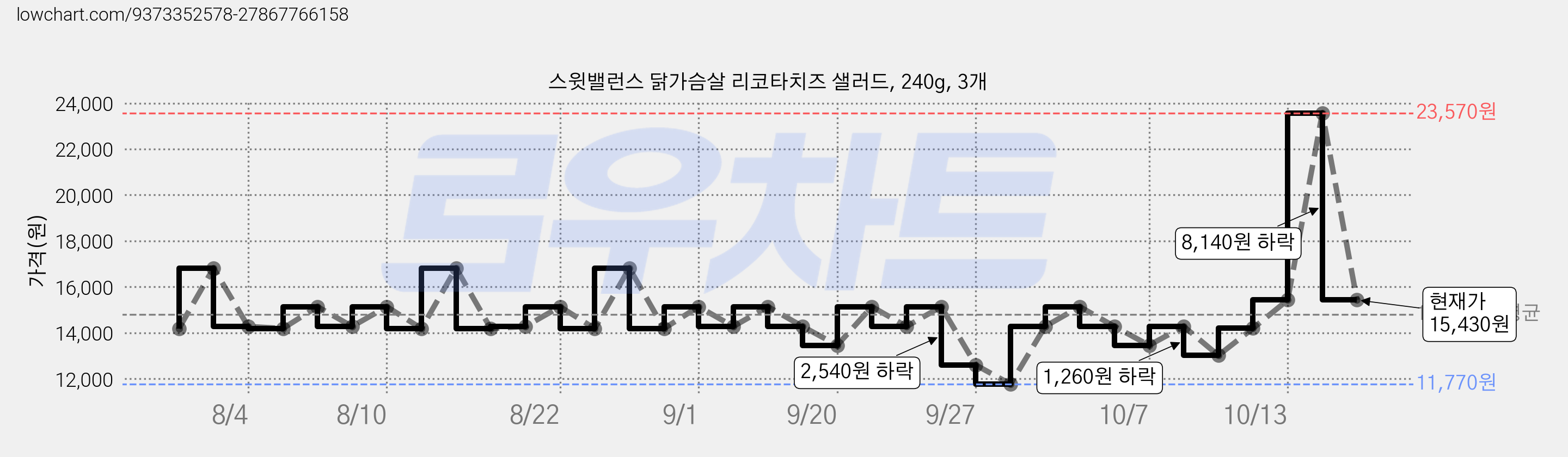 스윗밸런스 닭가슴살 리코타치즈 샐러드, 240g, 3개 가격 변동 차트, 현재가 15,430원, 관측 최저가 11,530원