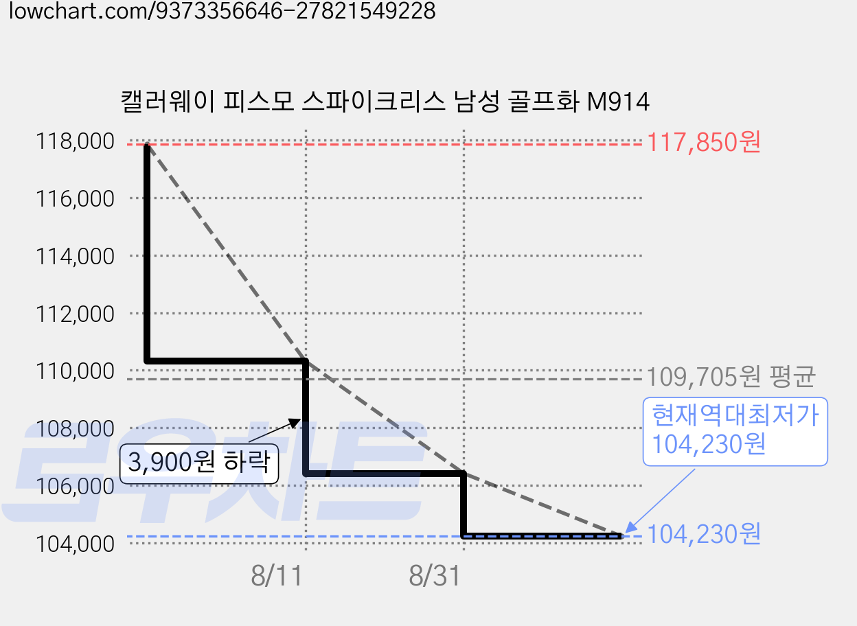 캘러웨이 피스모 스파이크리스 남성 골프화 M914 가격 변동 차트, 현재가 104,230원, 역대최저가