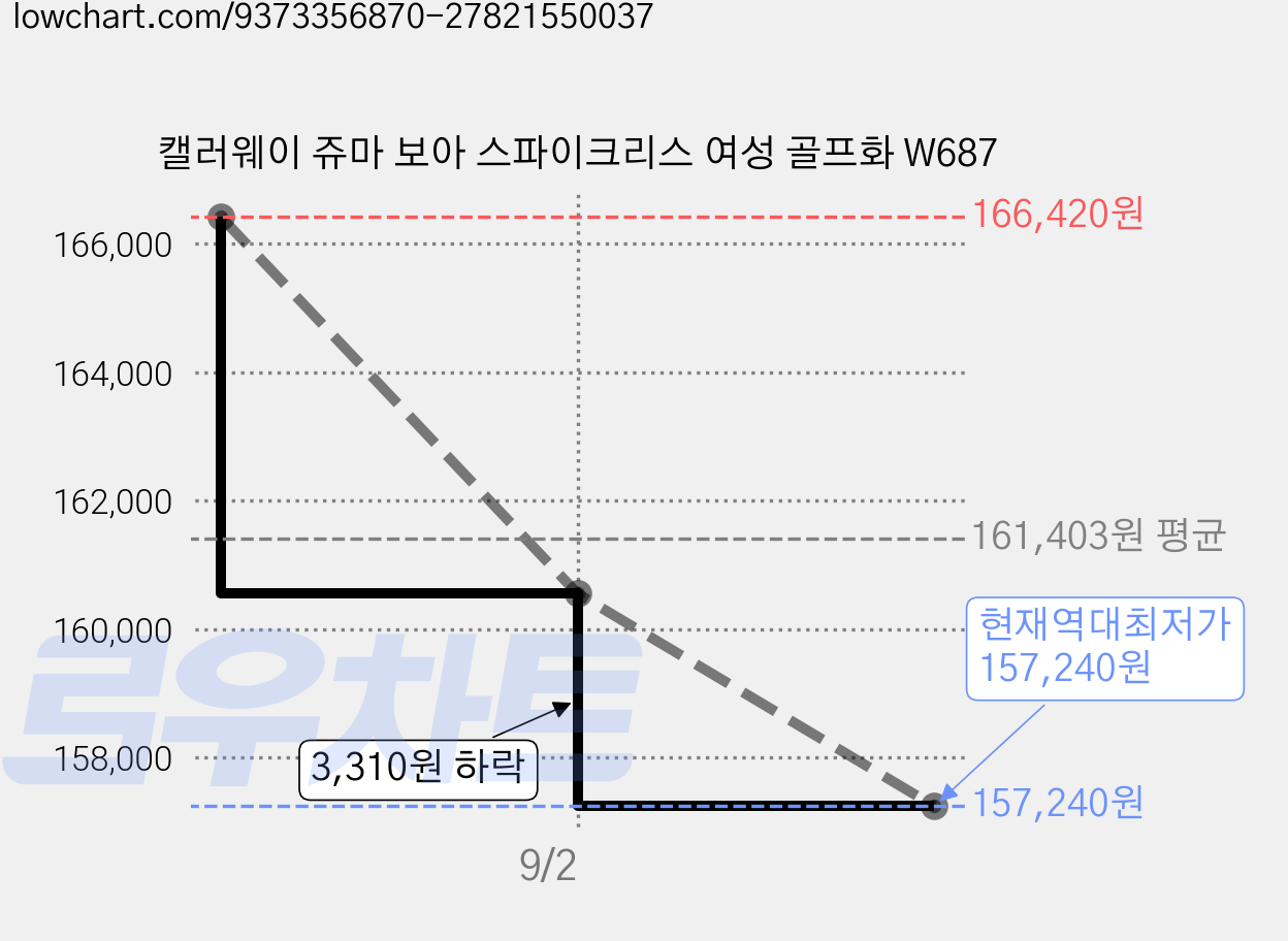 캘러웨이 쥬마 보아 스파이크리스 여성 골프화 W687 가격 변동 차트, 현재가 157,240원, 역대최저가