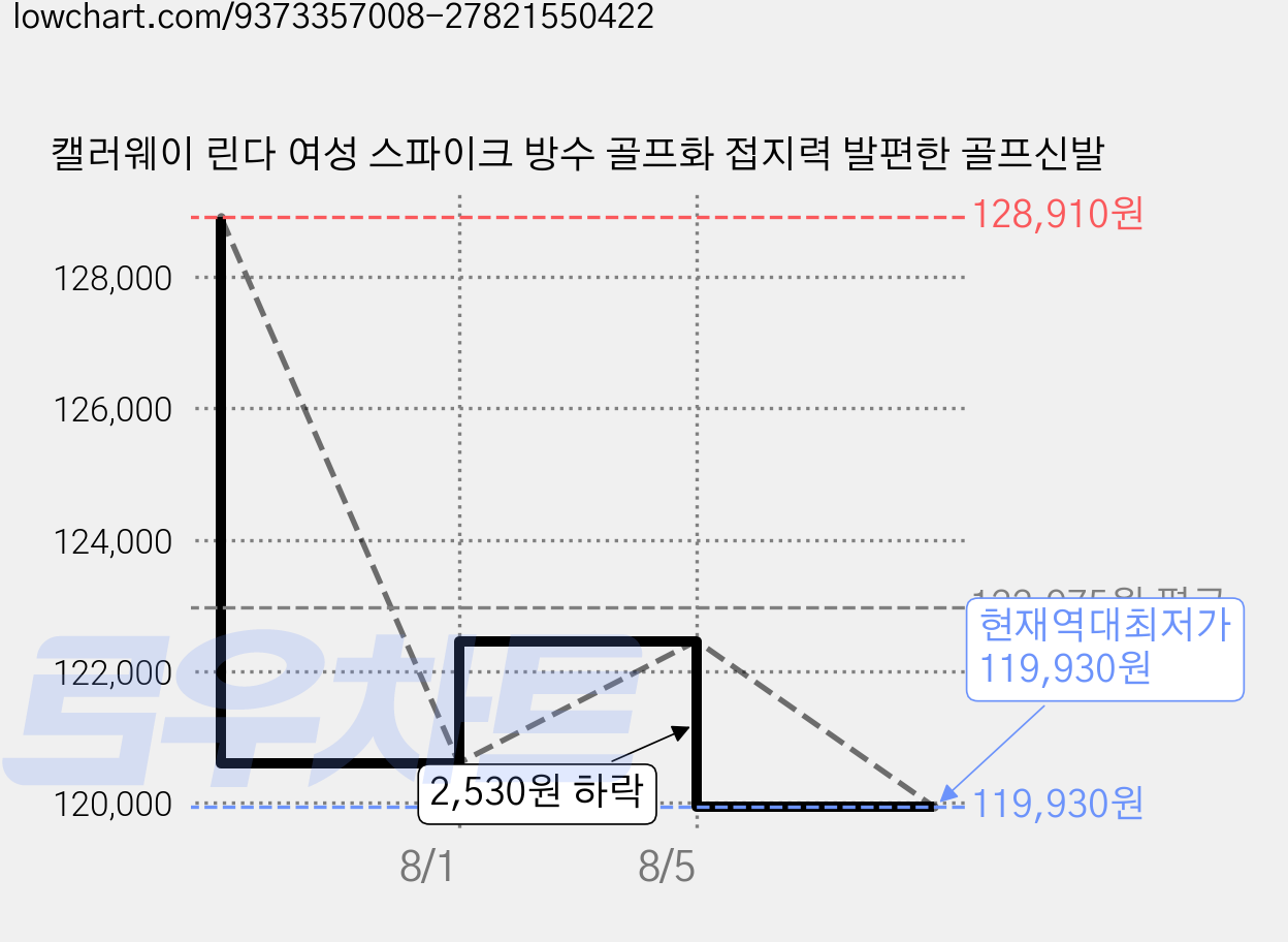 캘러웨이 린다 여성 스파이크 방수 골프화 접지력 발편한 골프신발 가격 변동 차트, 현재가 119,930원, 역대최저가