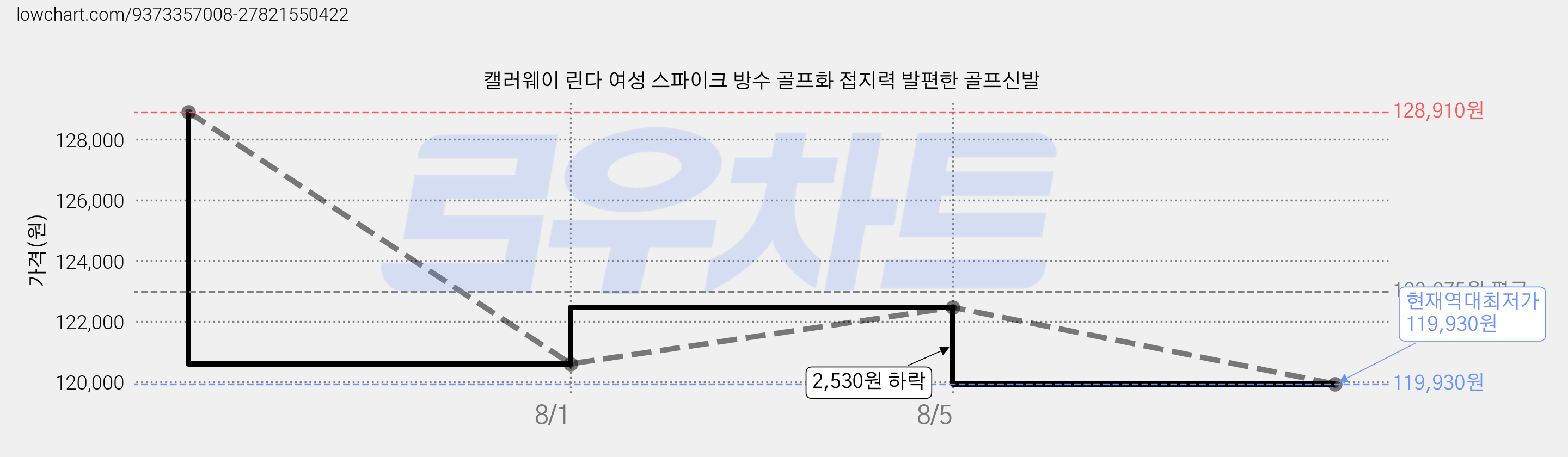 캘러웨이 린다 여성 스파이크 방수 골프화 접지력 발편한 골프신발 가격 변동 차트, 현재가 119,930원, 역대최저가