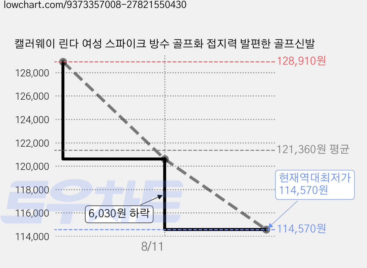캘러웨이 린다 여성 스파이크 방수 골프화 접지력 발편한 골프신발 가격 변동 차트, 현재가 114,570원, 역대최저가