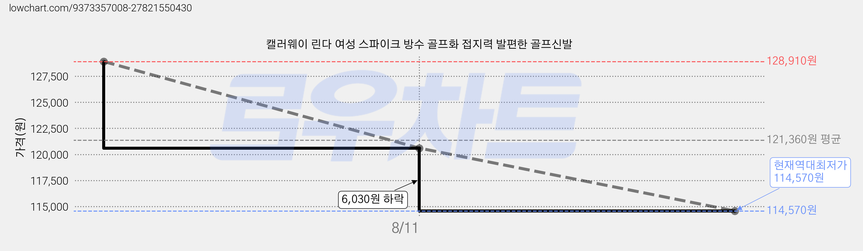 캘러웨이 린다 여성 스파이크 방수 골프화 접지력 발편한 골프신발 가격 변동 차트, 현재가 114,570원, 역대최저가
