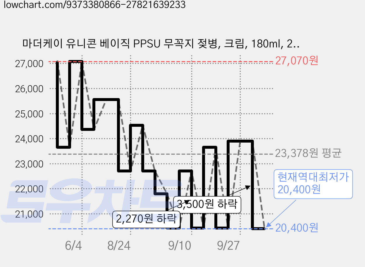 마더케이 유니콘 베이직 PPSU 무꼭지 젖병, 크림, 180ml, 2개 가격 변동 차트, 현재가 20,400원, 역대최저가