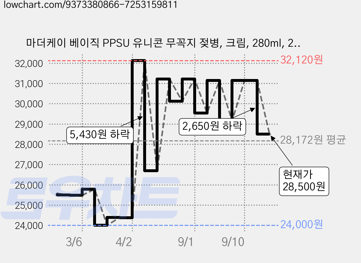 마더케이 베이직 PPSU 유니콘 무꼭지 젖병, 크림, 280ml, 2개 가격 변동 차트, 현재가 28,500원, 관측 최저가 24,000원