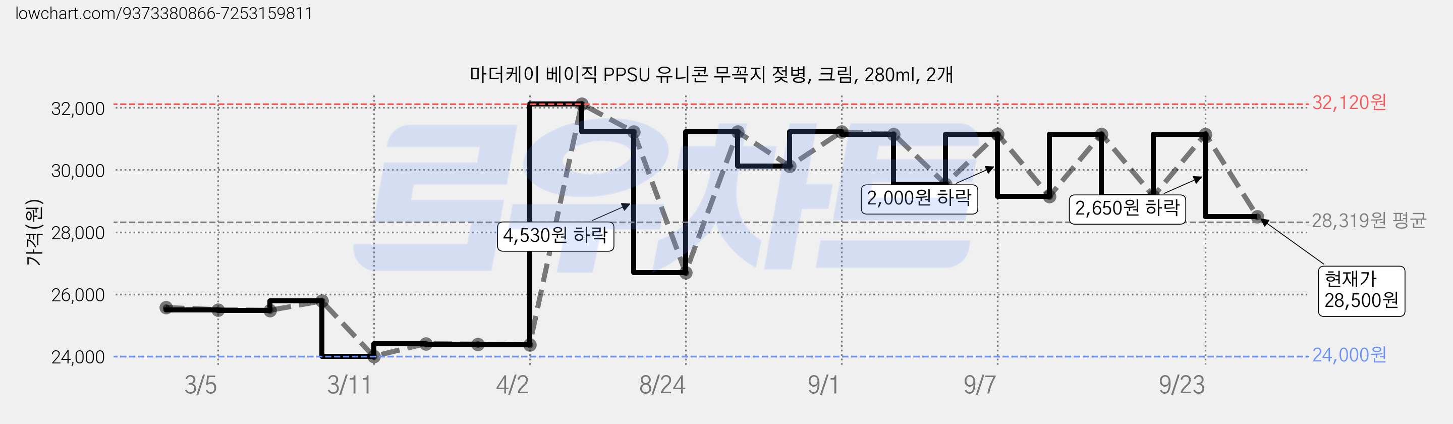 마더케이 베이직 PPSU 유니콘 무꼭지 젖병, 크림, 280ml, 2개 가격 변동 차트, 현재가 28,500원, 관측 최저가 24,000원