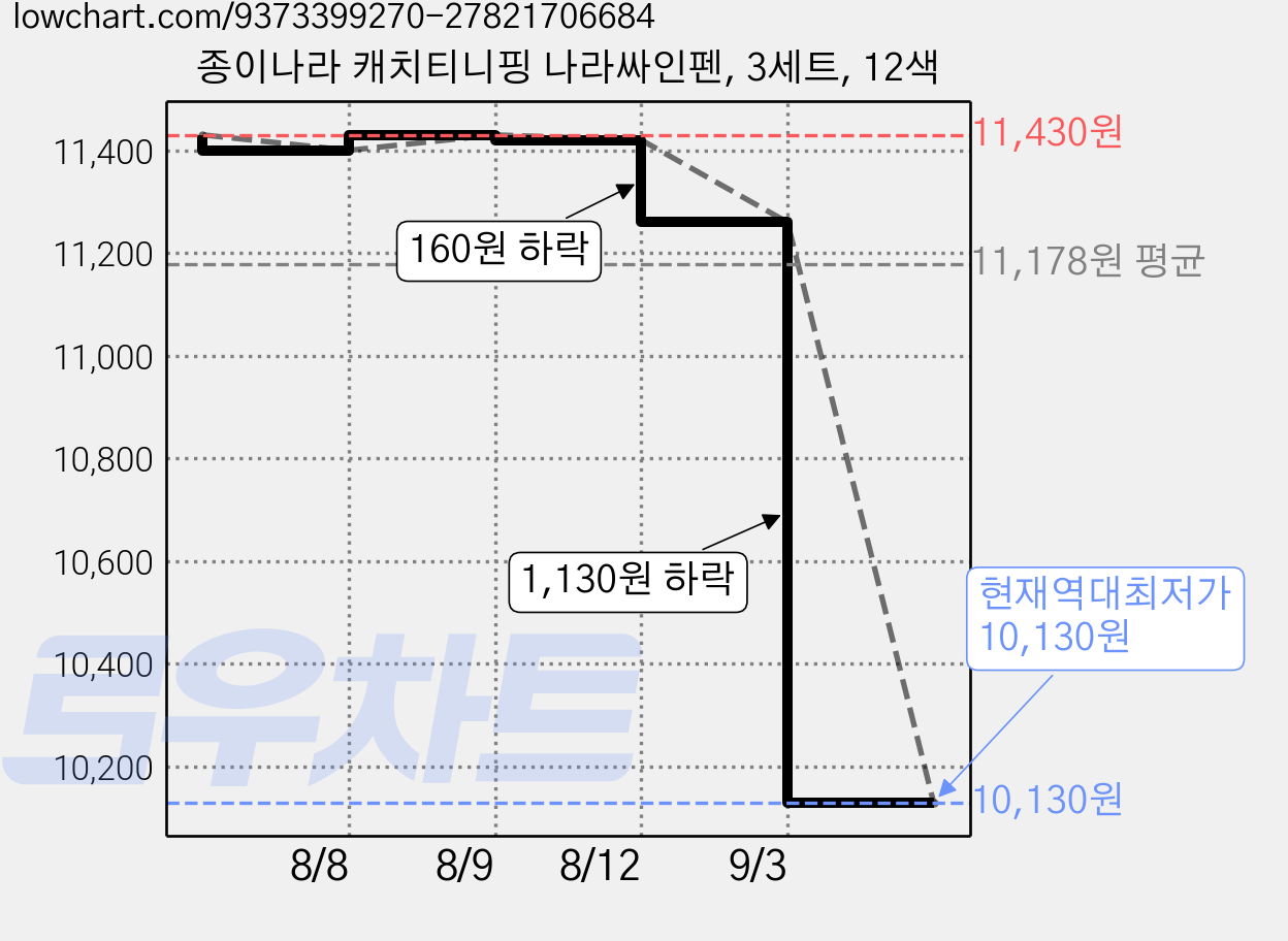 종이나라 캐치티니핑 나라싸인펜, 3세트, 12색 가격 변동 차트, 현재가 10,130원, 역대최저가