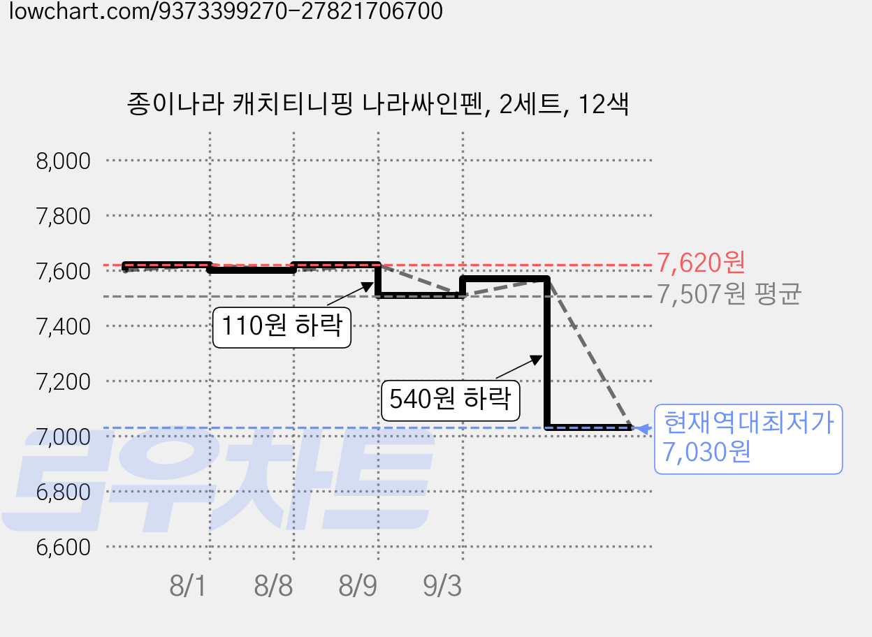 종이나라 캐치티니핑 나라싸인펜, 2세트, 12색 가격 변동 차트, 현재가 7,030원, 역대최저가