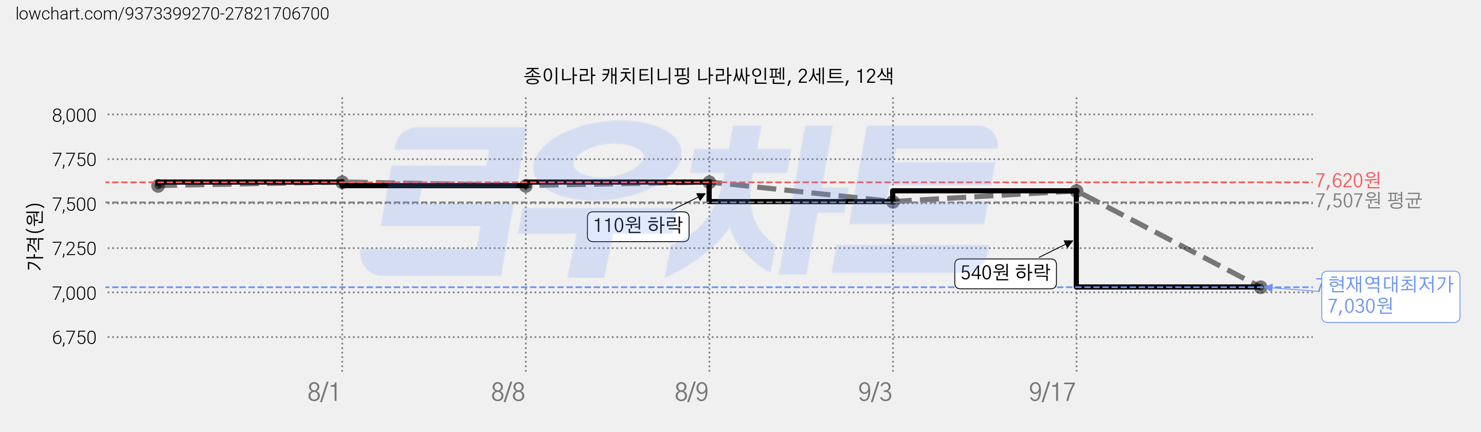 종이나라 캐치티니핑 나라싸인펜, 2세트, 12색 가격 변동 차트, 현재가 7,030원, 역대최저가