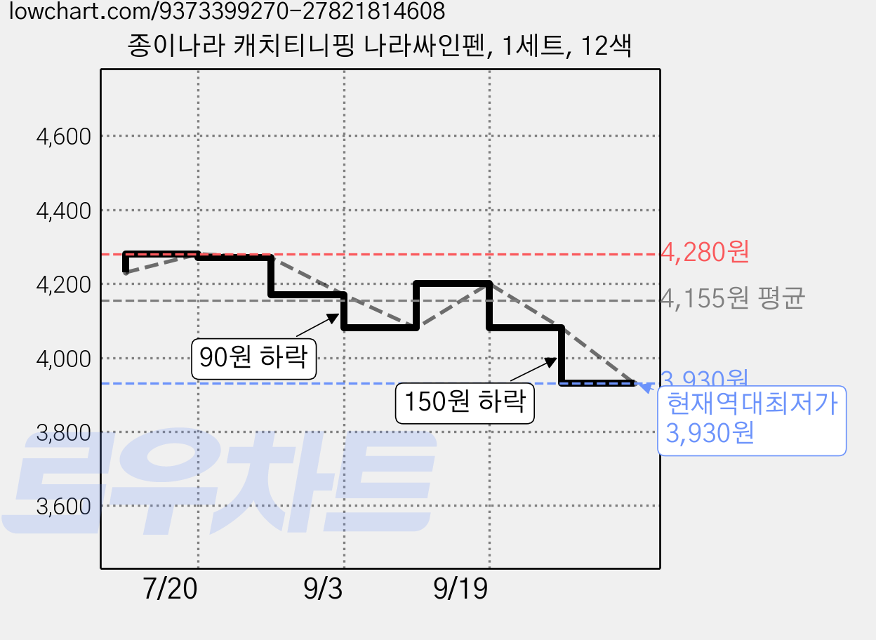 종이나라 캐치티니핑 나라싸인펜, 1세트, 12색 가격 변동 차트, 현재가 3,930원, 역대최저가