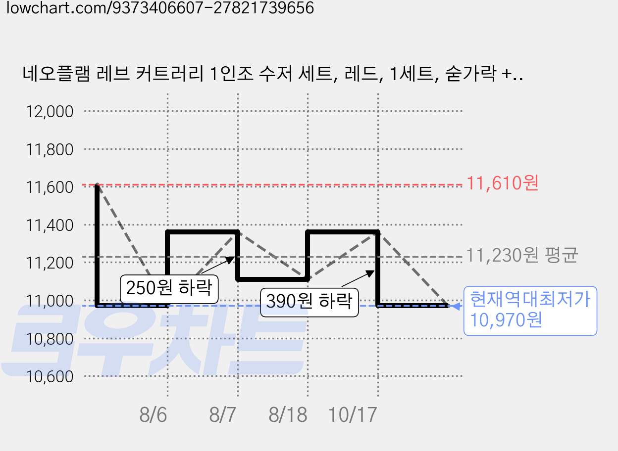 네오플램 레브 커트러리 1인조 수저 세트, 레드, 1세트, 숟가락 + 젓가락 가격 변동 차트, 현재가 10,970원, 역대최저가