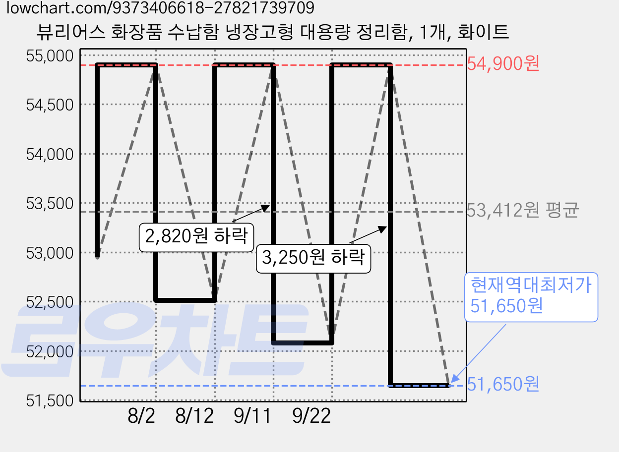 뷰리어스 화장품 수납함 냉장고형 대용량 정리함, 1개, 화이트 가격 변동 차트, 현재가 51,650원, 역대최저가