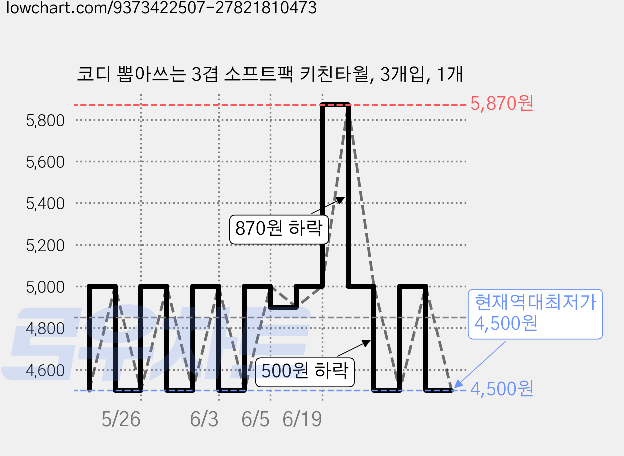 코디 뽑아쓰는 3겹 소프트팩 키친타월, 3개입, 1개 가격 변동 차트, 현재가 4,500원, 역대최저가