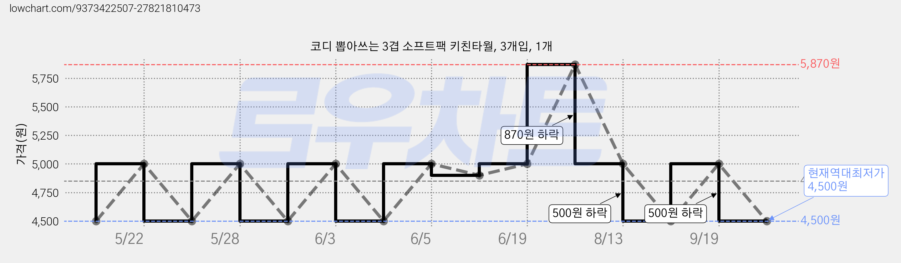 코디 뽑아쓰는 3겹 소프트팩 키친타월, 3개입, 1개 가격 변동 차트, 현재가 4,500원, 역대최저가