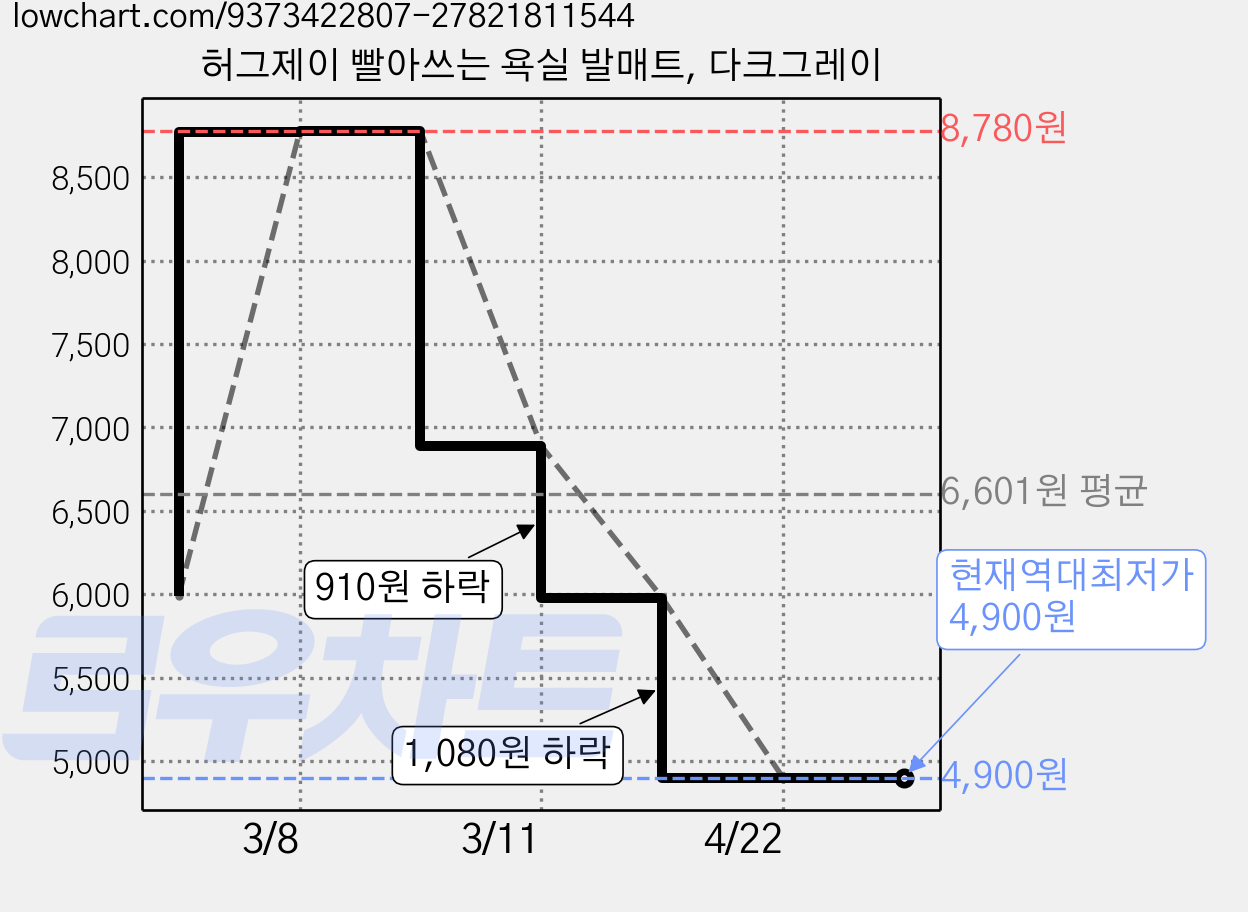 허그제이 빨아쓰는 욕실 발매트, 다크그레이 가격 변동 차트, 현재가 4,900원, 역대최저가