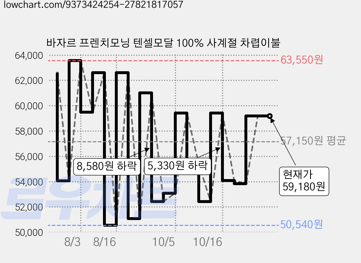바자르 프렌치모닝 텐셀모달 100% 사계절 차렵이불 가격 변동 차트, 현재가 54,290원, 관측 최저가 50,540원